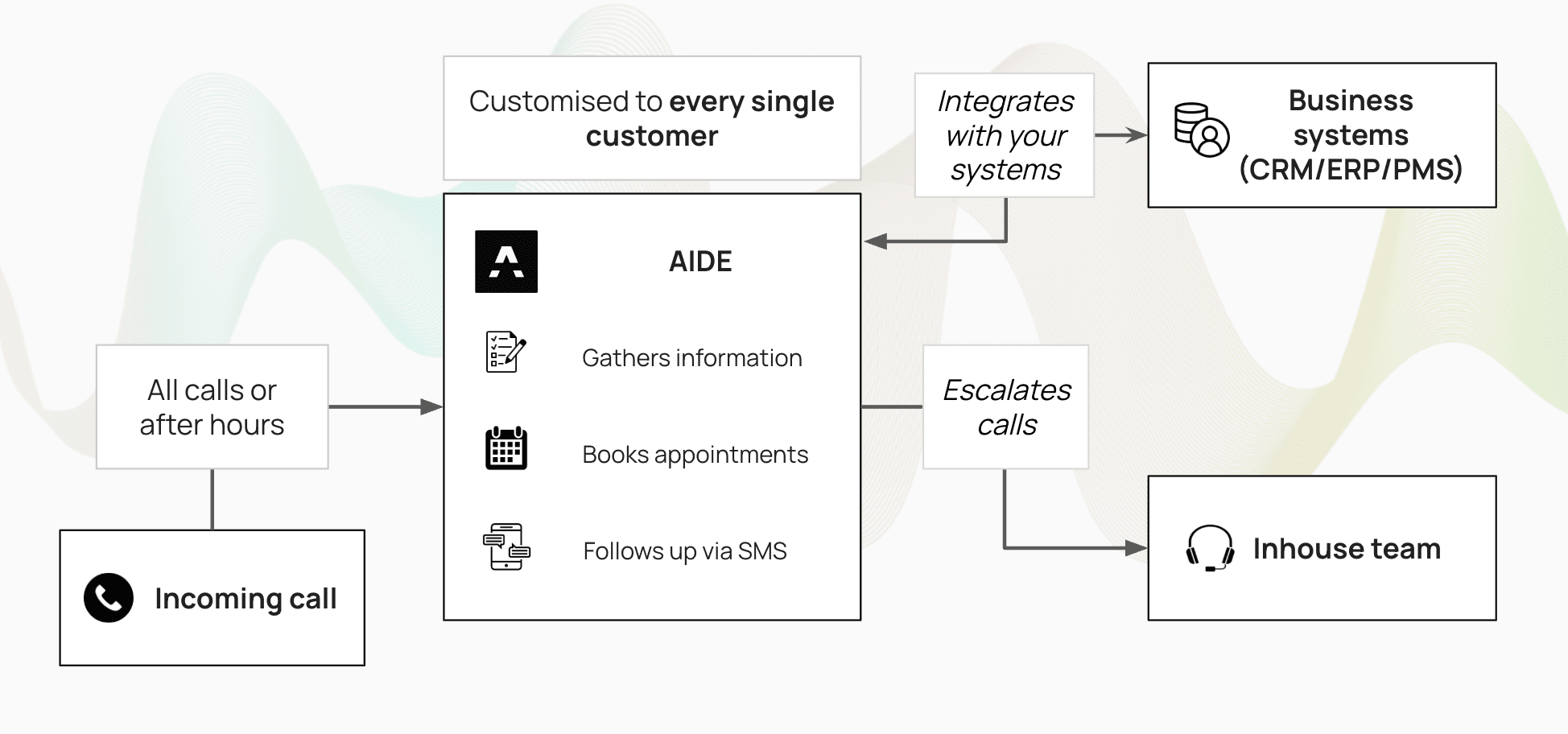 Cover Image for How AI receptionists work